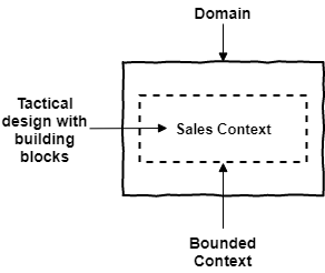 Tactical Design With Building Blocks